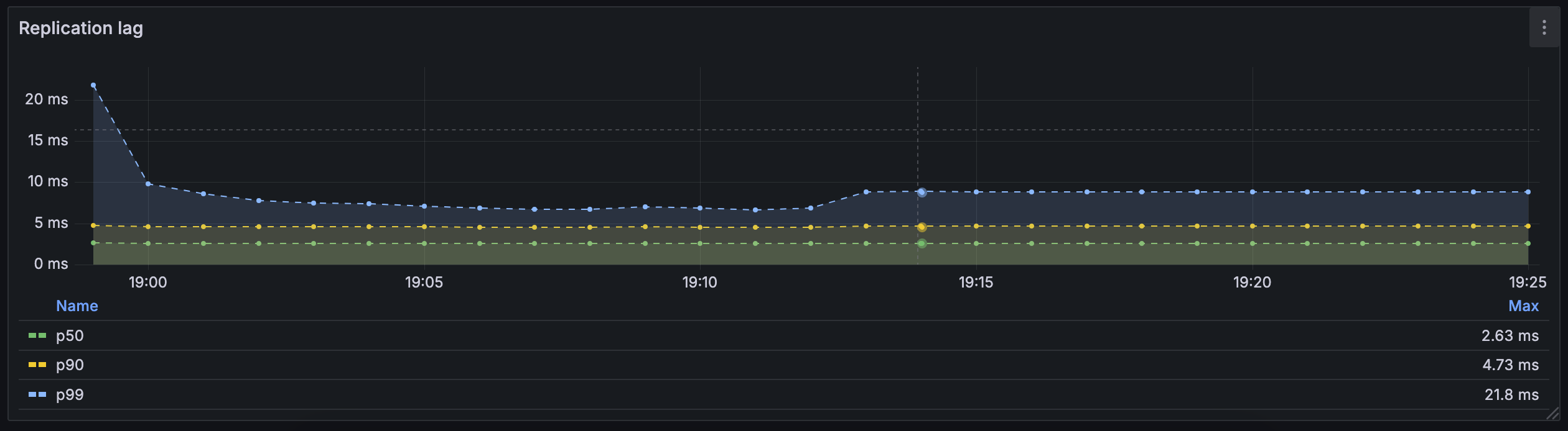 replication lag