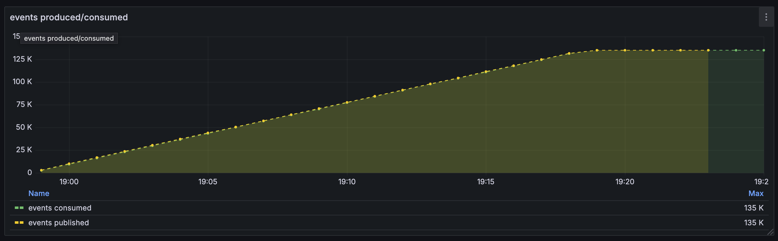 volume of events processed over time